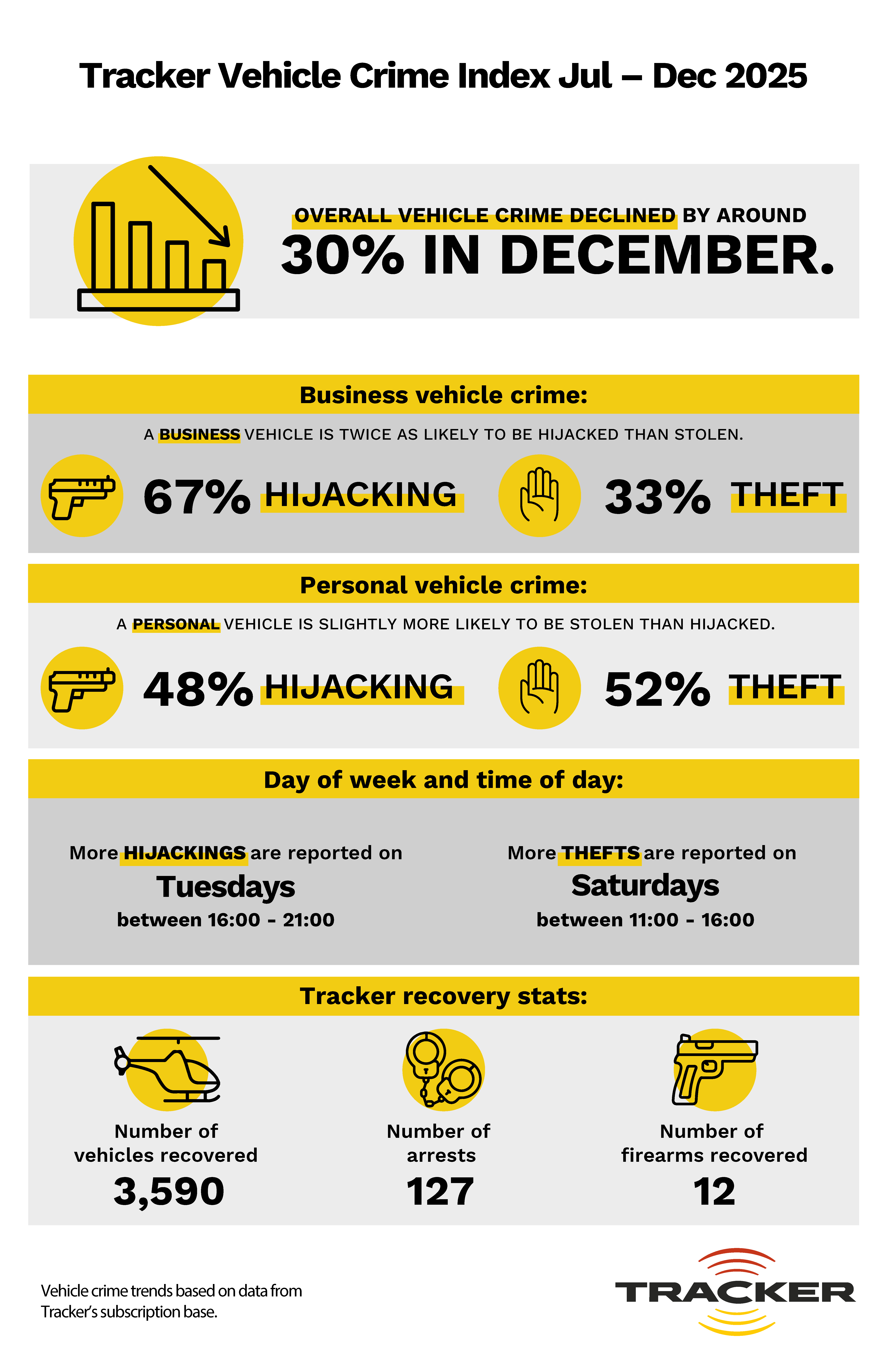 Tracker Vehicle Crime Index Jul-Dec 2025
