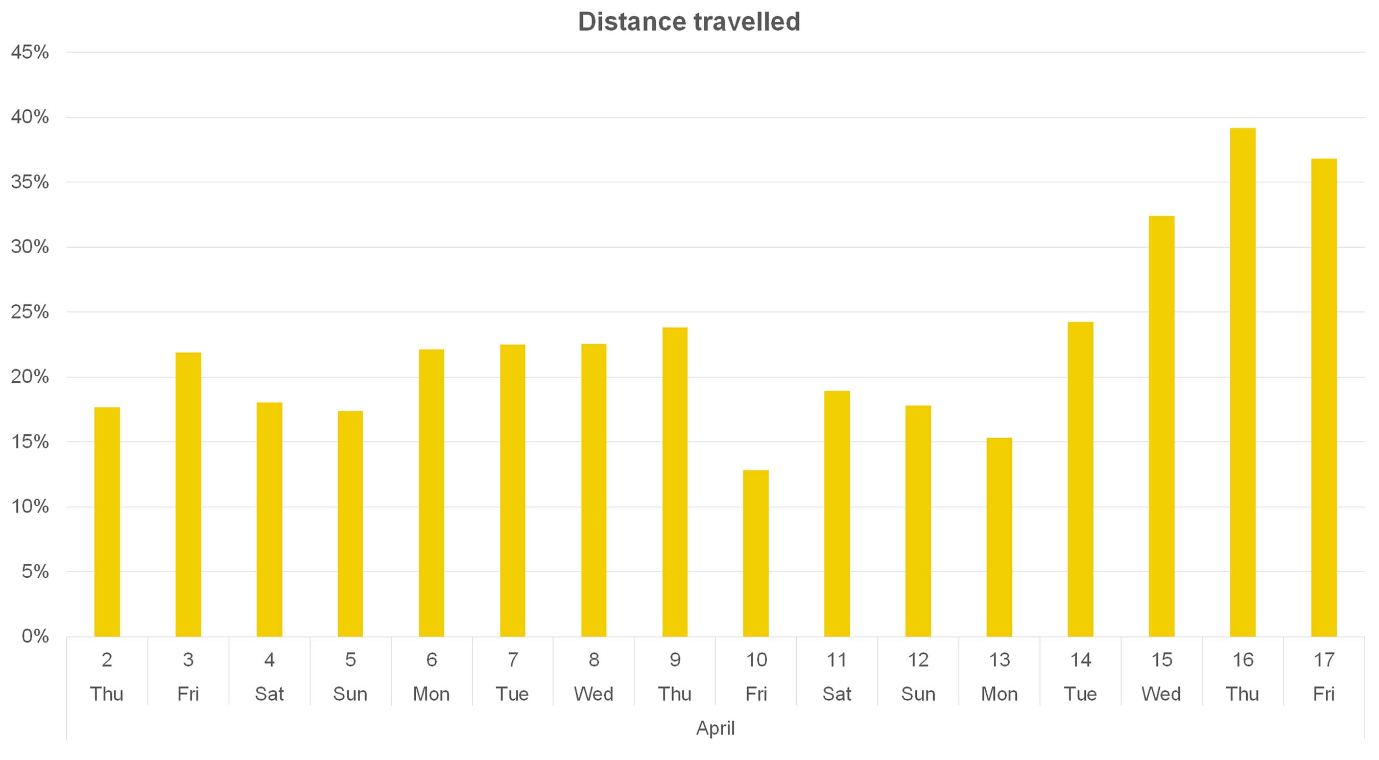 A yellow bar graph