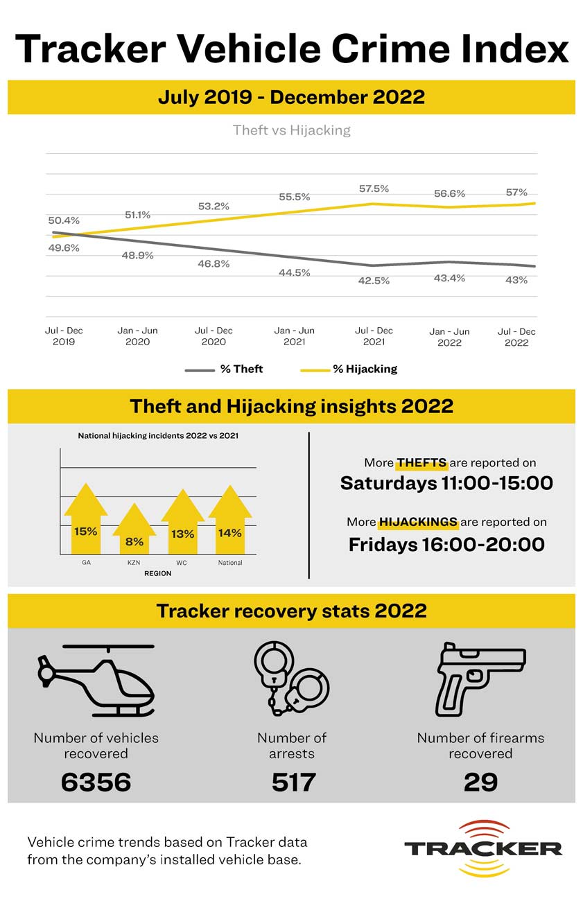 Tracker Vehicle Crime Index
