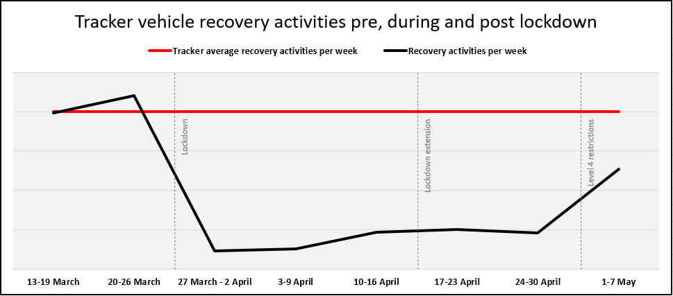 Tracker vehicle recovery activities